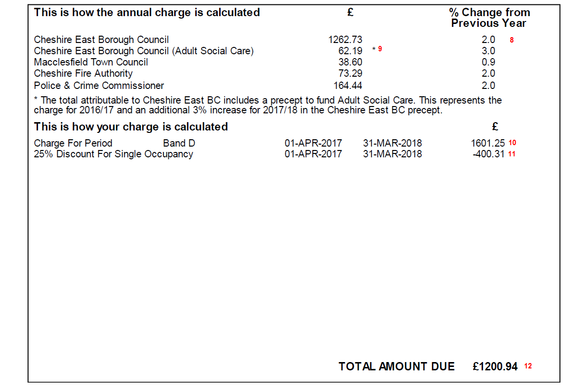 Your Council Tax bill explained