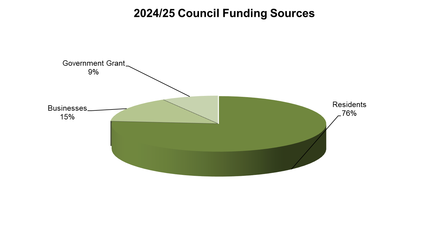 Council Funding Sources 2024-25