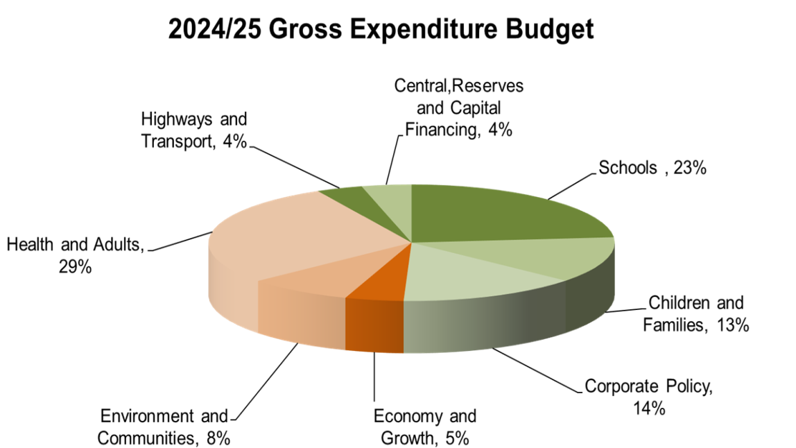 Gross Expenditure Budget 2024-25