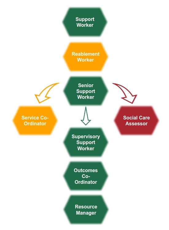 care4ce-stages