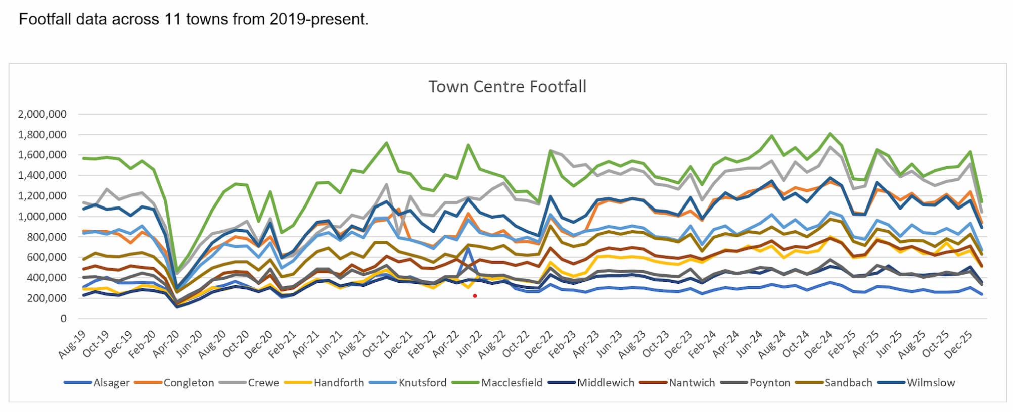 January 2026 Footfall
