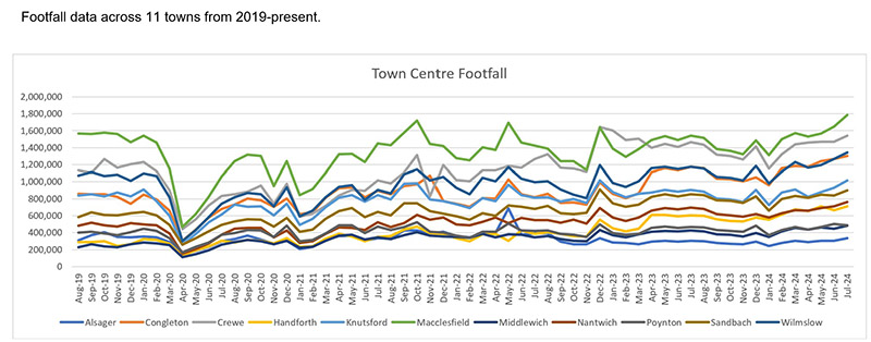 July footfall