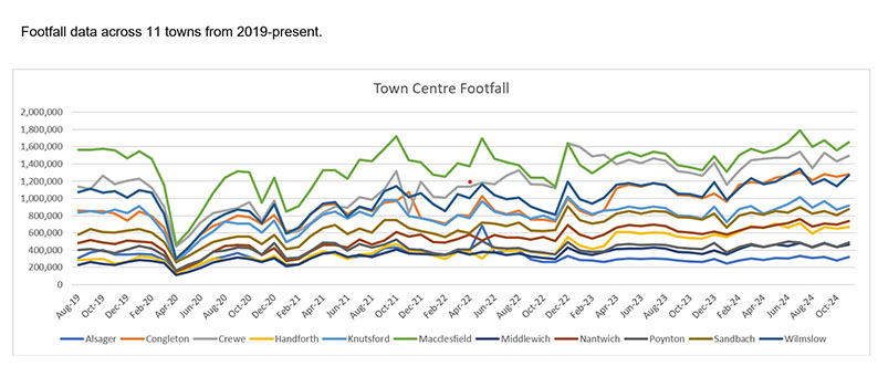 November 2024 footfall