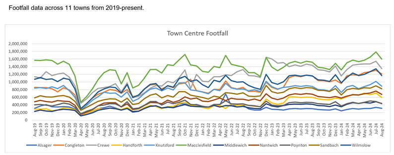 Town centre footfall for August 2024