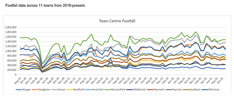 Town centre footfall for November 2025