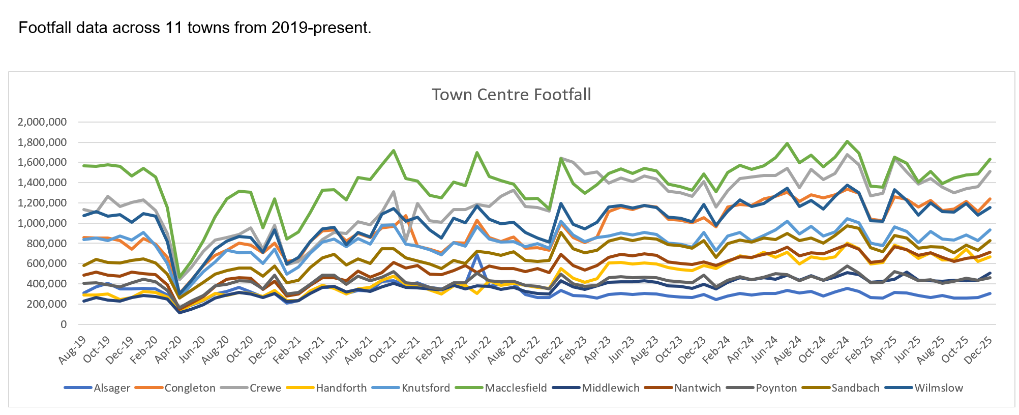 Town centre footfall for December 2025