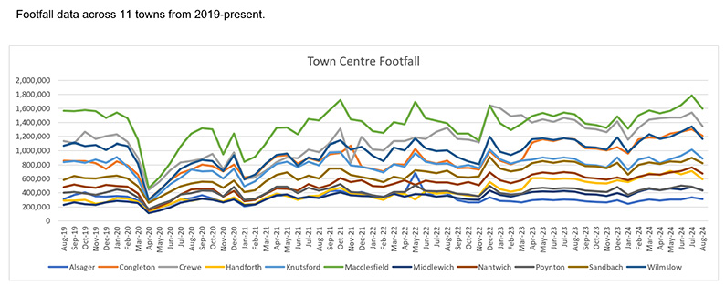 town-centre-footfall-2019-present