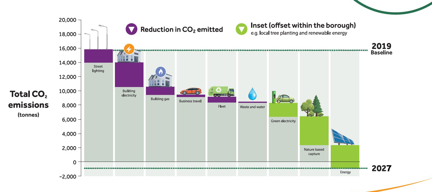 carbon neutral by 2027